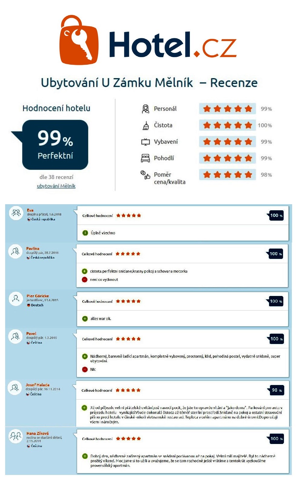 Evaluation on hotel.cz